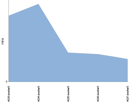 [Build time graph]