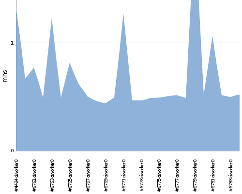 [Build time graph]