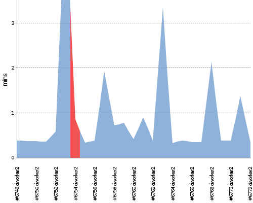 [Build time graph]