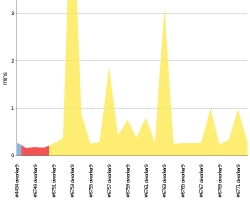 [Build time graph]