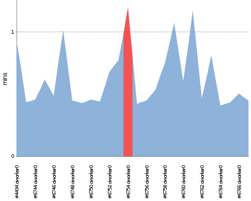 [Build time graph]