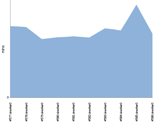 [Build time graph]