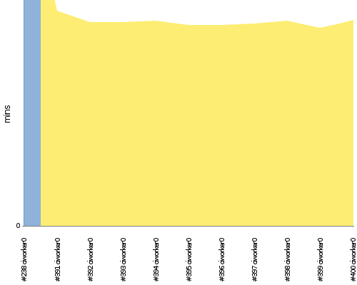 [Build time graph]