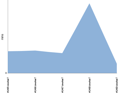 [Build time graph]