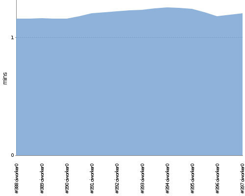 [Build time graph]