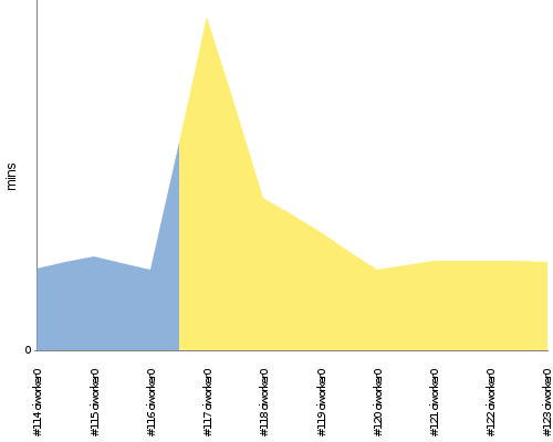 [Build time graph]