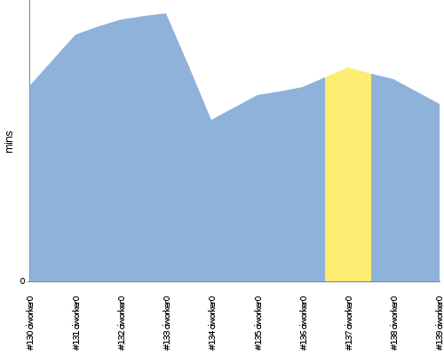 [Build time graph]