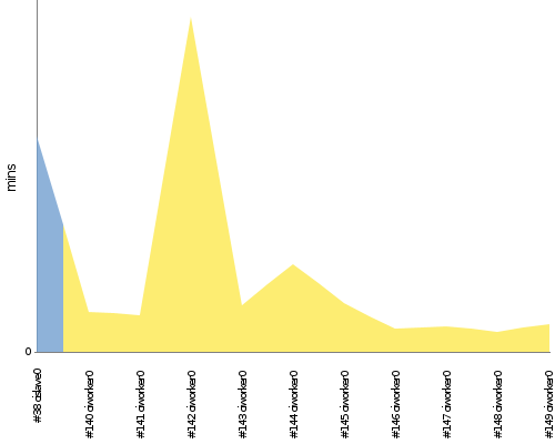 [Build time graph]