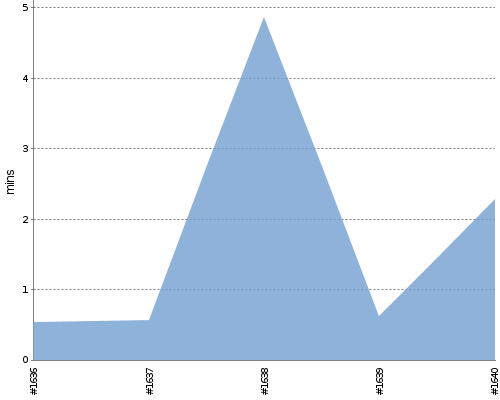 [Build time graph]