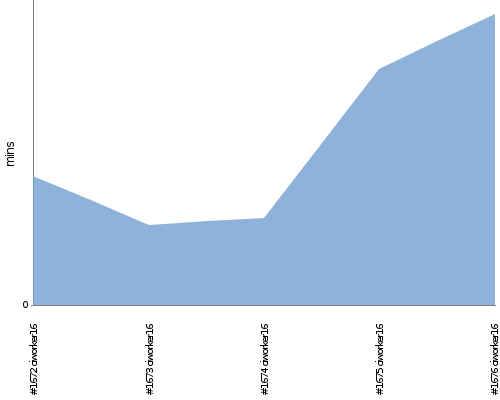 [Build time graph]