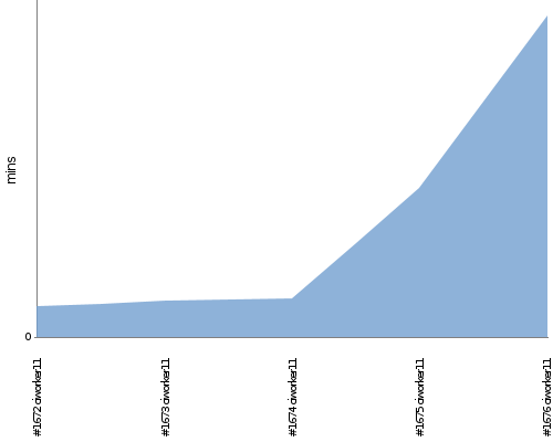 [Build time graph]