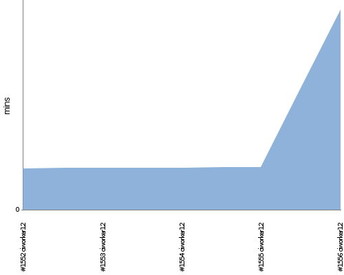 [Build time graph]