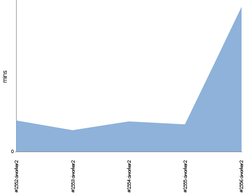 [Build time graph]