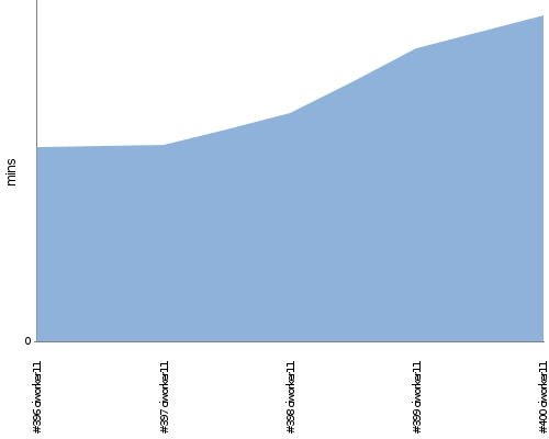 [Build time graph]