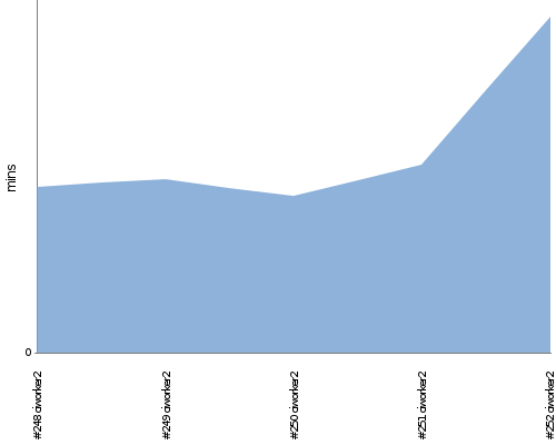 [Build time graph]