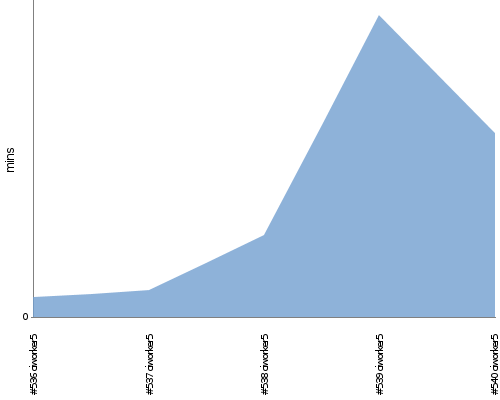 [Build time graph]