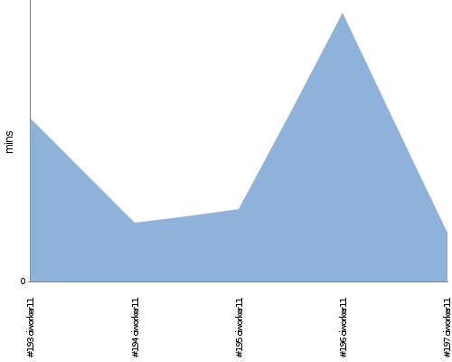 [Build time graph]