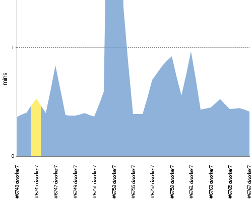 [Build time graph]