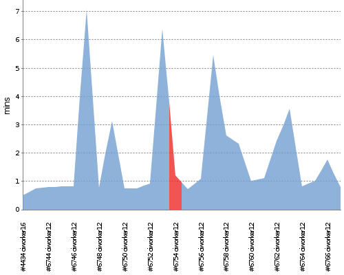 [Build time graph]