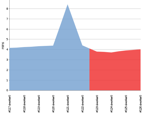 [Build time graph]