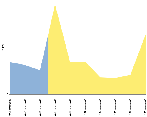 [Build time graph]