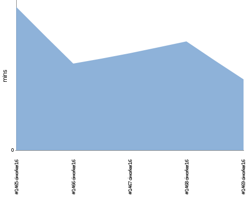 [Build time graph]