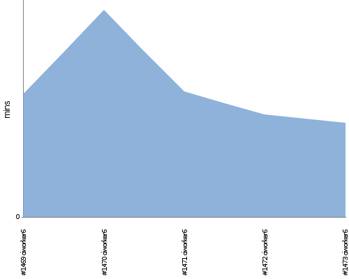 [Build time graph]