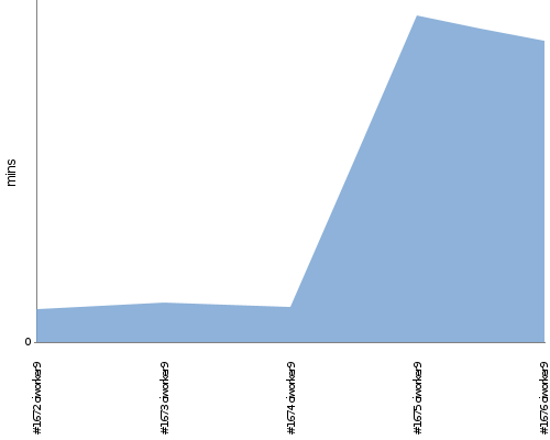 [Build time graph]