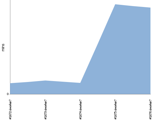 [Build time graph]