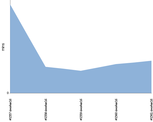 [Build time graph]