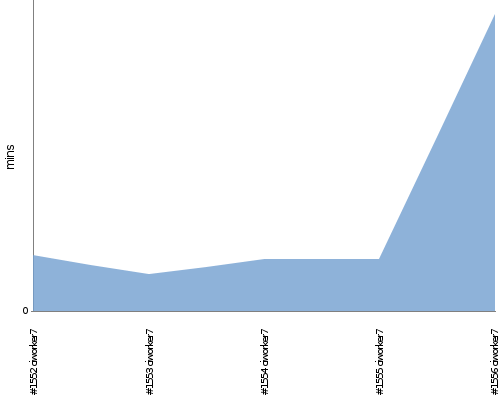 [Build time graph]