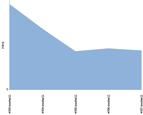 [Build time graph]