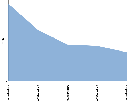 [Build time graph]