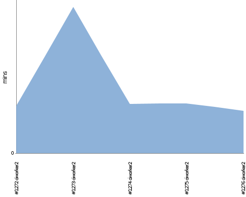 [Build time graph]