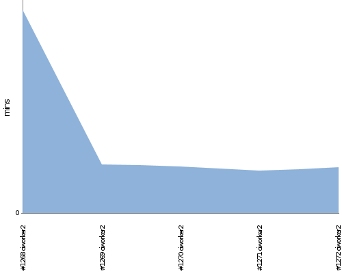 [Build time graph]