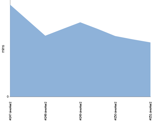 [Build time graph]