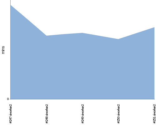 [Build time graph]