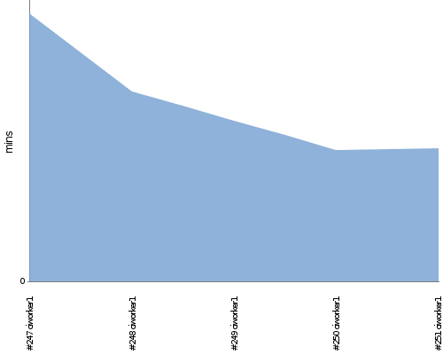 [Build time graph]