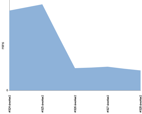 [Build time graph]