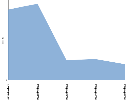 [Build time graph]