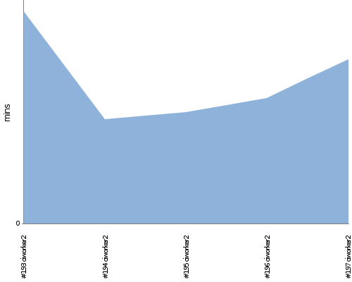 [Build time graph]