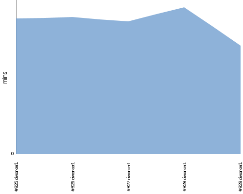 [Build time graph]