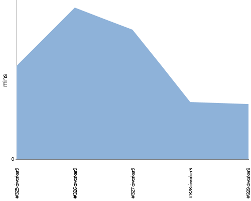 [Build time graph]