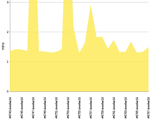 [Build time graph]