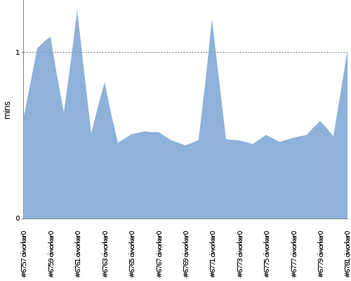 [Build time graph]