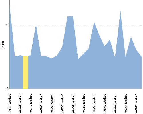 [Build time graph]