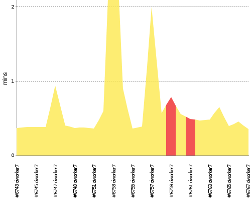 [Build time graph]