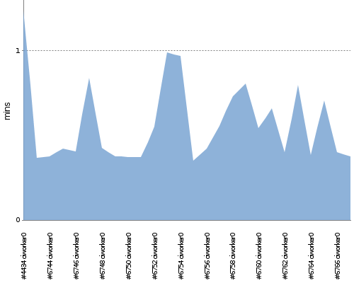 [Build time graph]