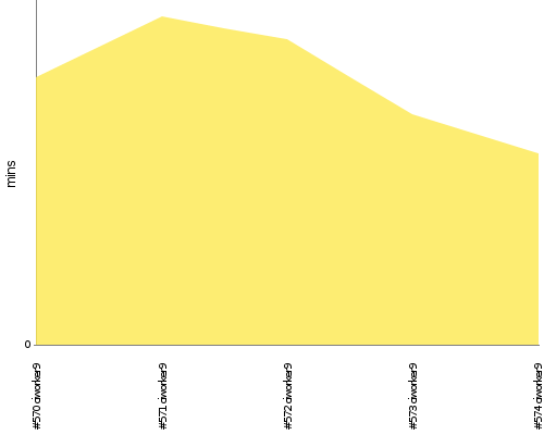 [Build time graph]