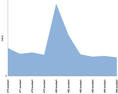 [Build time graph]